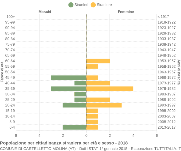 Grafico cittadini stranieri - Castelletto Molina 2018