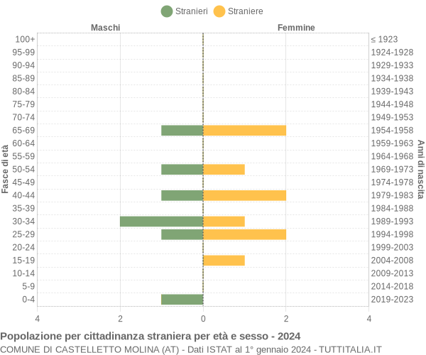 Grafico cittadini stranieri - Castelletto Molina 2024