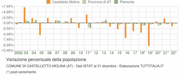 Variazione percentuale della popolazione Comune di Castelletto Molina (AT)
