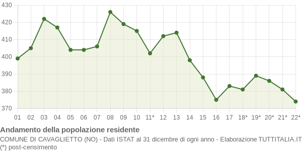 Andamento popolazione Comune di Cavaglietto (NO)