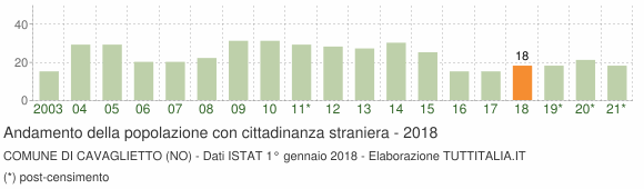 Grafico andamento popolazione stranieri Comune di Cavaglietto (NO)