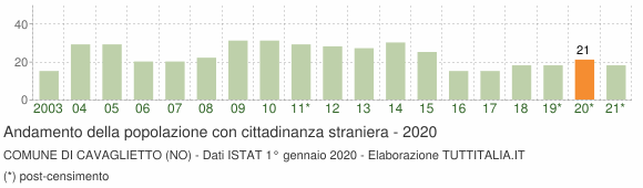 Grafico andamento popolazione stranieri Comune di Cavaglietto (NO)