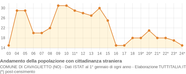 Andamento popolazione stranieri Comune di Cavaglietto (NO)