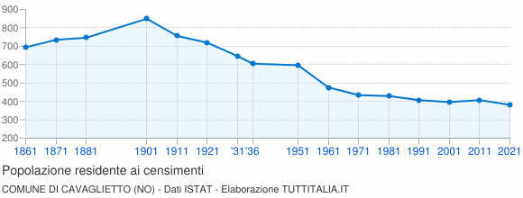 Grafico andamento storico popolazione Comune di Cavaglietto (NO)