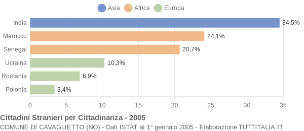 Grafico cittadinanza stranieri - Cavaglietto 2005