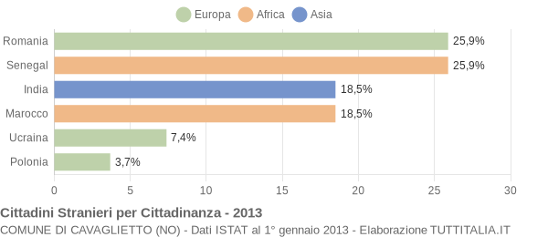 Grafico cittadinanza stranieri - Cavaglietto 2013