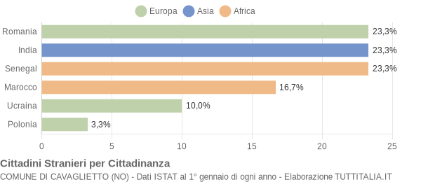 Grafico cittadinanza stranieri - Cavaglietto 2014