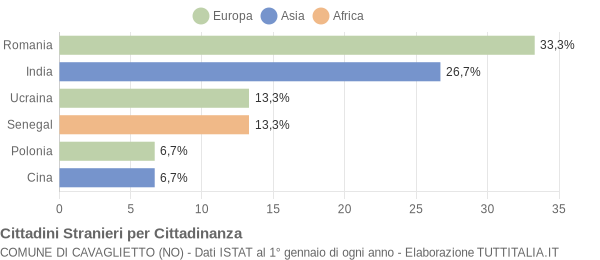 Grafico cittadinanza stranieri - Cavaglietto 2017