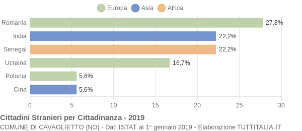 Grafico cittadinanza stranieri - Cavaglietto 2019