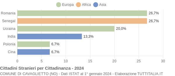 Grafico cittadinanza stranieri - Cavaglietto 2024