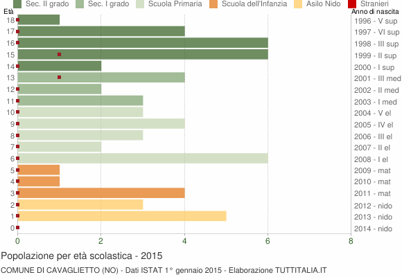 Grafico Popolazione in età scolastica - Cavaglietto 2015