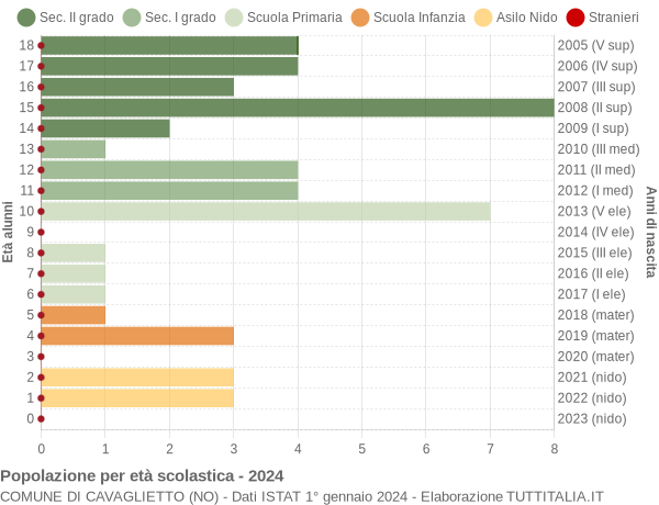 Grafico Popolazione in età scolastica - Cavaglietto 2024