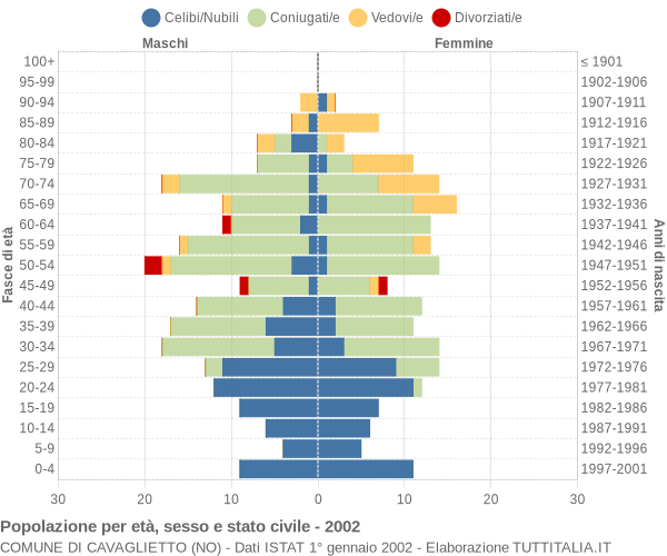 Grafico Popolazione per età, sesso e stato civile Comune di Cavaglietto (NO)