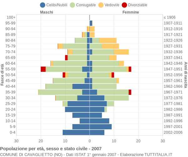 Grafico Popolazione per età, sesso e stato civile Comune di Cavaglietto (NO)