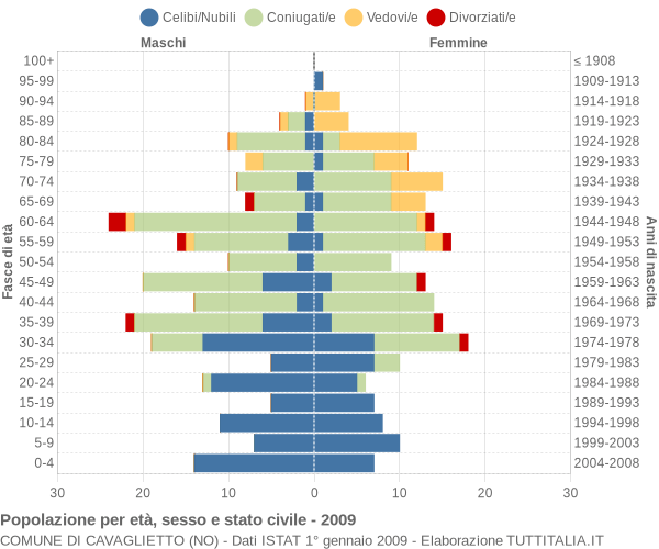 Grafico Popolazione per età, sesso e stato civile Comune di Cavaglietto (NO)