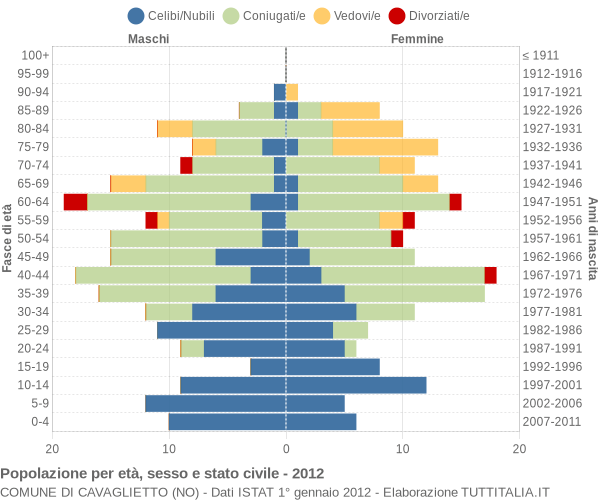 Grafico Popolazione per età, sesso e stato civile Comune di Cavaglietto (NO)