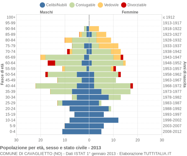 Grafico Popolazione per età, sesso e stato civile Comune di Cavaglietto (NO)