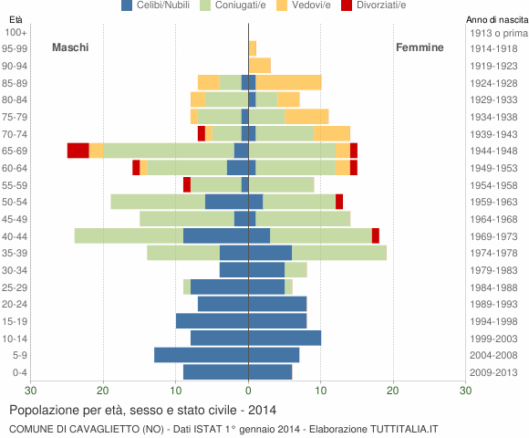 Grafico Popolazione per età, sesso e stato civile Comune di Cavaglietto (NO)