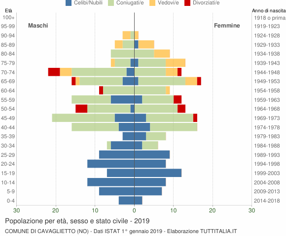 Grafico Popolazione per età, sesso e stato civile Comune di Cavaglietto (NO)
