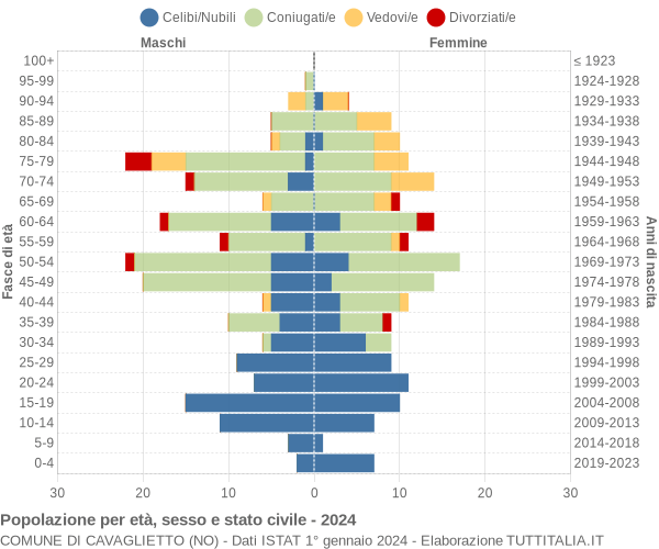 Grafico Popolazione per età, sesso e stato civile Comune di Cavaglietto (NO)