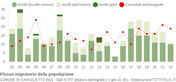 Flussi migratori della popolazione Comune di Cavaglietto (NO)