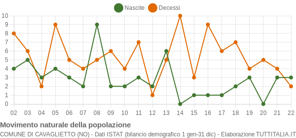 Grafico movimento naturale della popolazione Comune di Cavaglietto (NO)