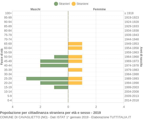 Grafico cittadini stranieri - Cavaglietto 2019