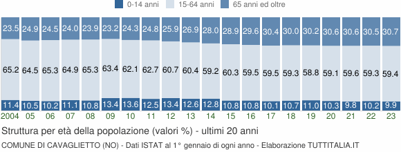 Grafico struttura della popolazione Comune di Cavaglietto (NO)
