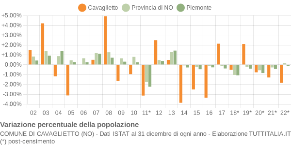 Variazione percentuale della popolazione Comune di Cavaglietto (NO)