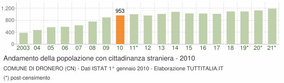 Grafico andamento popolazione stranieri Comune di Dronero (CN)