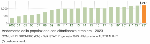 Grafico andamento popolazione stranieri Comune di Dronero (CN)