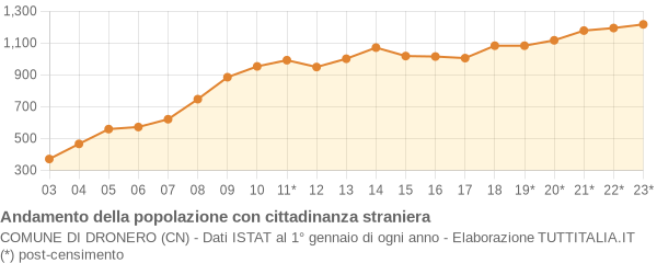 Andamento popolazione stranieri Comune di Dronero (CN)