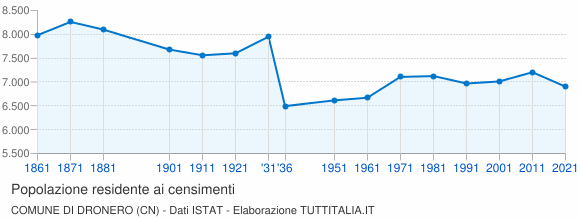 Grafico andamento storico popolazione Comune di Dronero (CN)