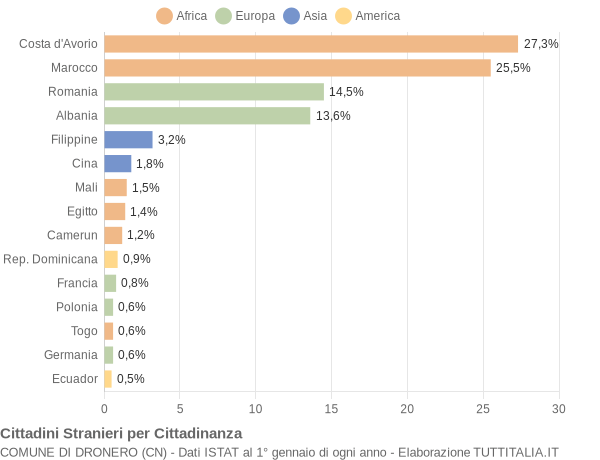 Grafico cittadinanza stranieri - Dronero 2012