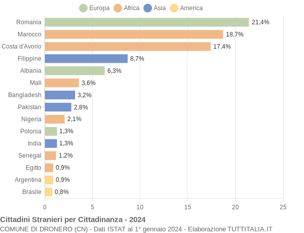 Grafico cittadinanza stranieri - Dronero 2024