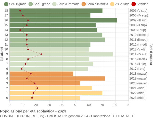 Grafico Popolazione in età scolastica - Dronero 2024