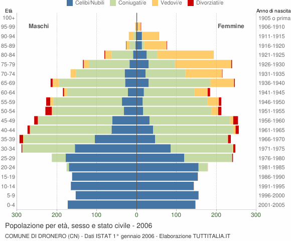 Grafico Popolazione per età, sesso e stato civile Comune di Dronero (CN)