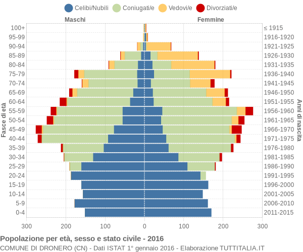 Grafico Popolazione per età, sesso e stato civile Comune di Dronero (CN)