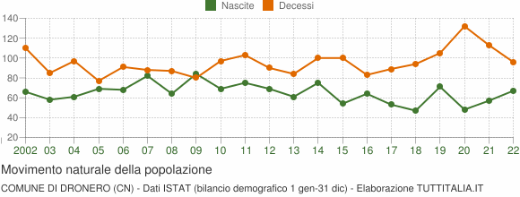Grafico movimento naturale della popolazione Comune di Dronero (CN)