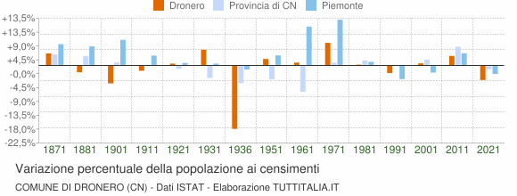 Grafico variazione percentuale della popolazione Comune di Dronero (CN)