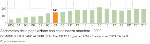 Grafico andamento popolazione stranieri Comune di Magliano Alfieri (CN)