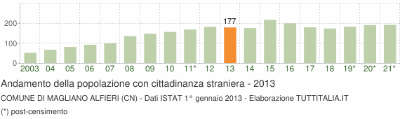 Grafico andamento popolazione stranieri Comune di Magliano Alfieri (CN)