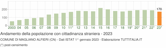 Grafico andamento popolazione stranieri Comune di Magliano Alfieri (CN)