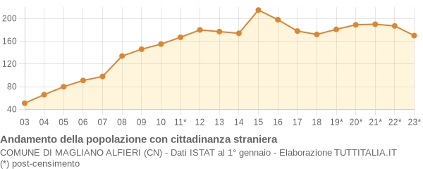 Andamento popolazione stranieri Comune di Magliano Alfieri (CN)