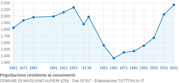 Grafico andamento storico popolazione Comune di Magliano Alfieri (CN)