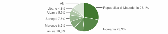 Grafico cittadinanza stranieri - Magliano Alfieri 2009