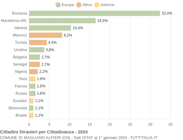 Grafico cittadinanza stranieri - Magliano Alfieri 2024