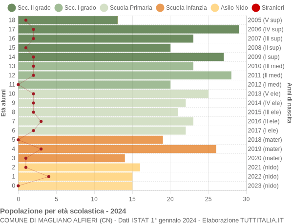 Grafico Popolazione in età scolastica - Magliano Alfieri 2024