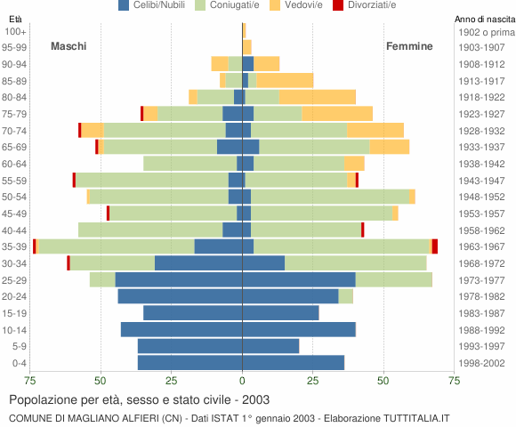 Grafico Popolazione per età, sesso e stato civile Comune di Magliano Alfieri (CN)