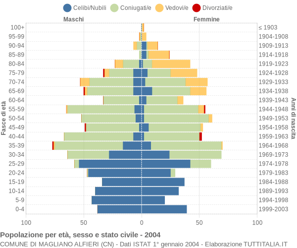 Grafico Popolazione per età, sesso e stato civile Comune di Magliano Alfieri (CN)